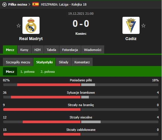 NIEPRAWDOPODOBNE STATYSTYKI meczu Real 0-0 Cadiz!